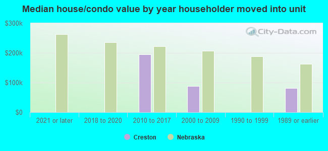 Median house/condo value by year householder moved into unit