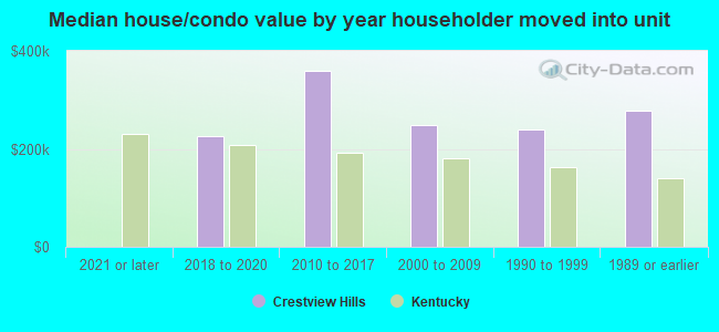 Median house/condo value by year householder moved into unit