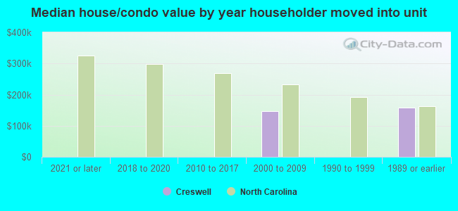 Median house/condo value by year householder moved into unit