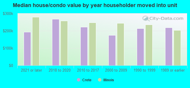 Median house/condo value by year householder moved into unit