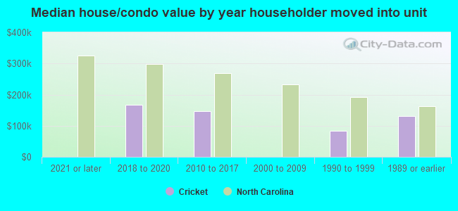 Median house/condo value by year householder moved into unit