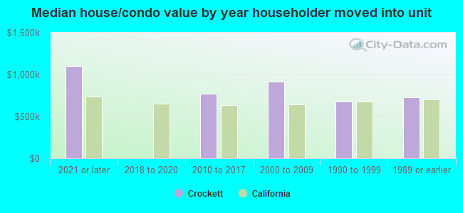 Median house/condo value by year householder moved into unit