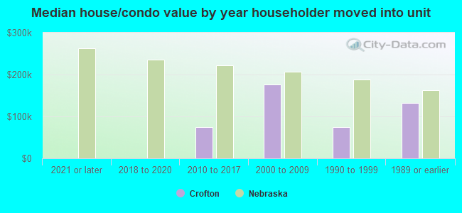 Median house/condo value by year householder moved into unit