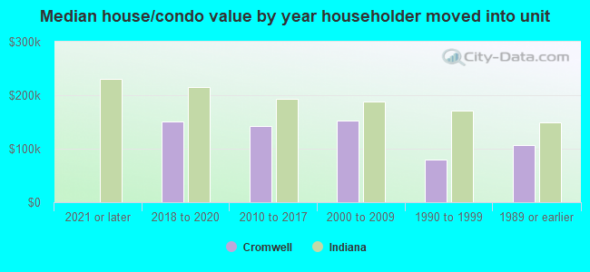 Median house/condo value by year householder moved into unit