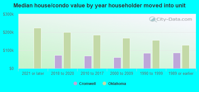 Median house/condo value by year householder moved into unit