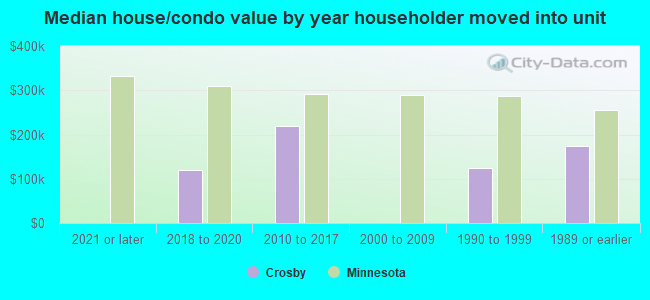 Median house/condo value by year householder moved into unit