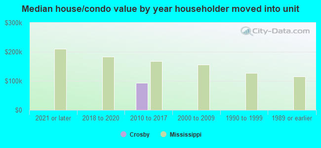 Median house/condo value by year householder moved into unit