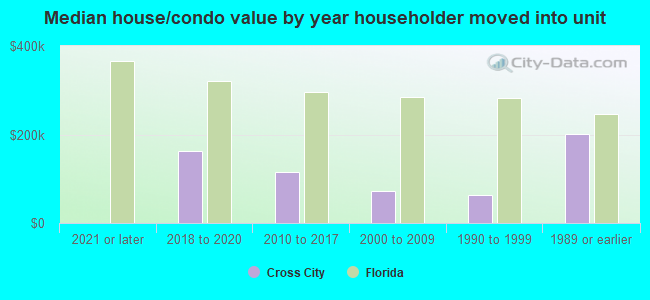 Median house/condo value by year householder moved into unit