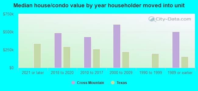 Median house/condo value by year householder moved into unit