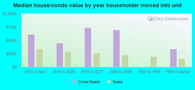 Median house/condo value by year householder moved into unit