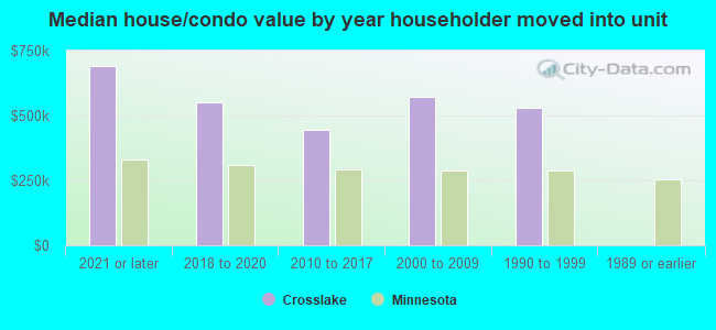 Median house/condo value by year householder moved into unit