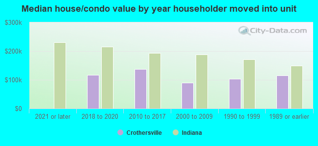 Median house/condo value by year householder moved into unit