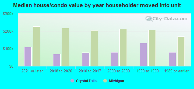 Median house/condo value by year householder moved into unit