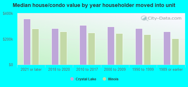 Median house/condo value by year householder moved into unit