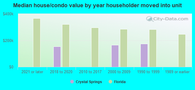 Median house/condo value by year householder moved into unit