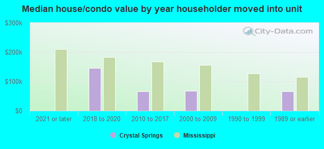 Median house/condo value by year householder moved into unit