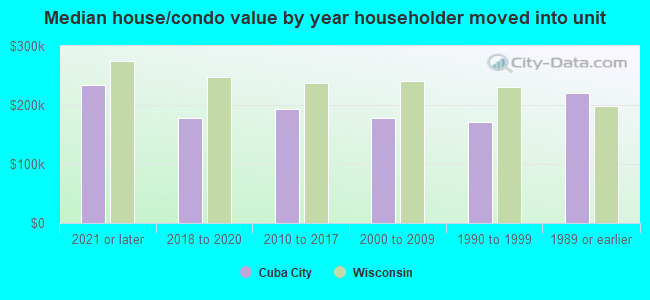 Median house/condo value by year householder moved into unit