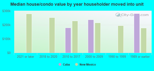 Median house/condo value by year householder moved into unit