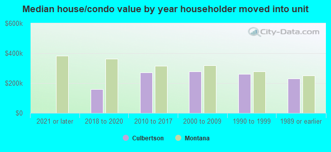 Median house/condo value by year householder moved into unit