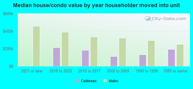 Median house/condo value by year householder moved into unit