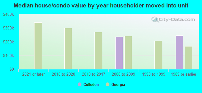 Median house/condo value by year householder moved into unit