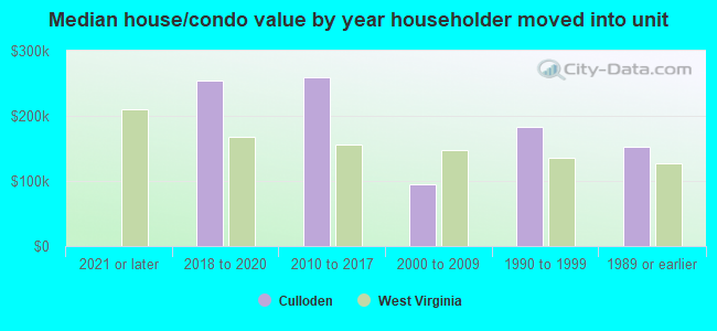 Median house/condo value by year householder moved into unit