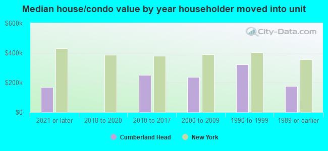 Median house/condo value by year householder moved into unit