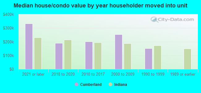 Median house/condo value by year householder moved into unit