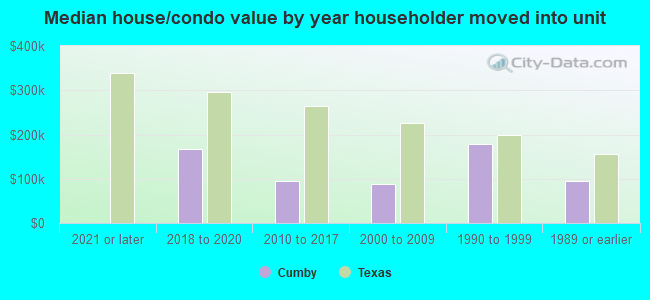 Median house/condo value by year householder moved into unit