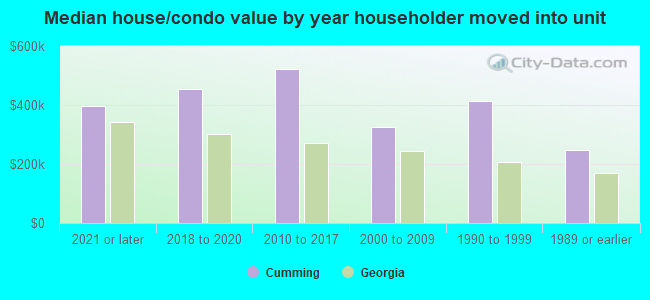 Median house/condo value by year householder moved into unit