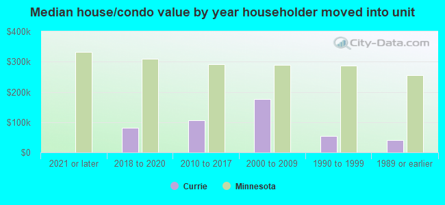 Median house/condo value by year householder moved into unit