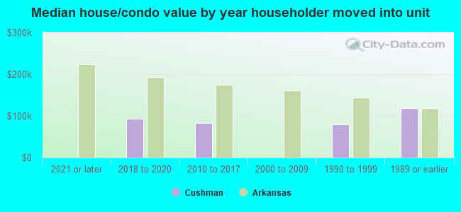 Median house/condo value by year householder moved into unit