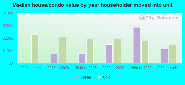 Median house/condo value by year householder moved into unit