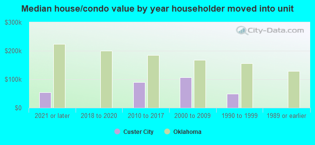 Median house/condo value by year householder moved into unit