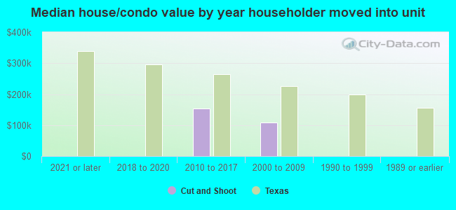 Median house/condo value by year householder moved into unit