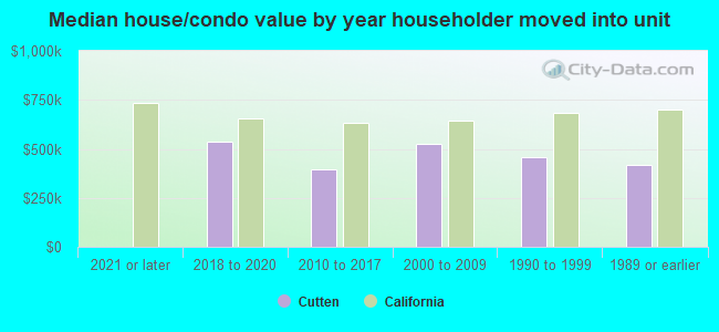 Median house/condo value by year householder moved into unit