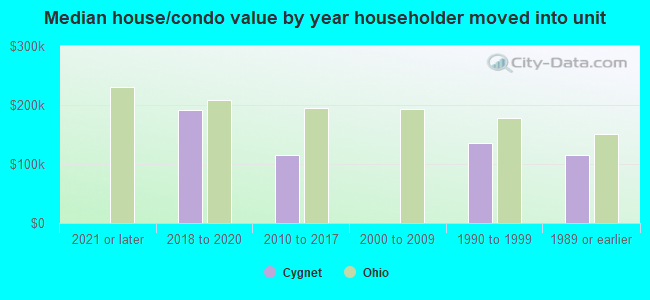 Median house/condo value by year householder moved into unit