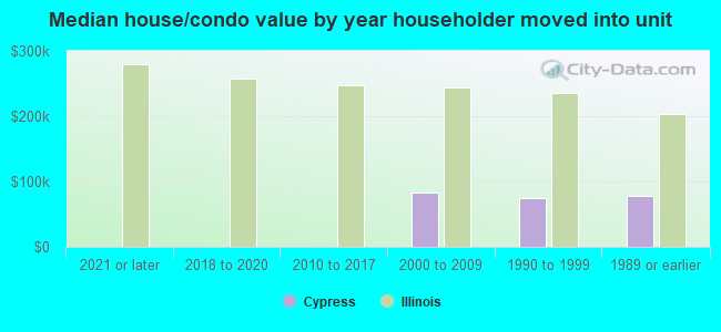 Median house/condo value by year householder moved into unit