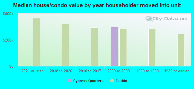 Median house/condo value by year householder moved into unit