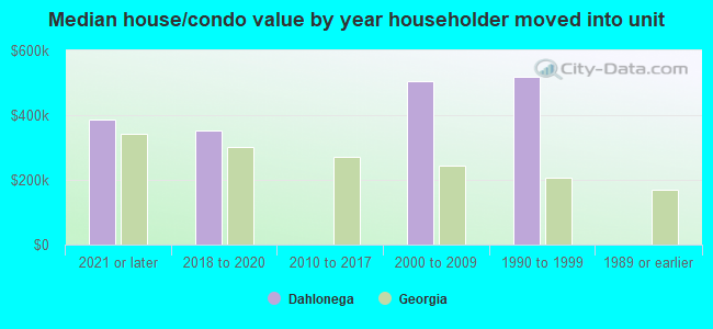 Median house/condo value by year householder moved into unit