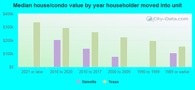 Median house/condo value by year householder moved into unit