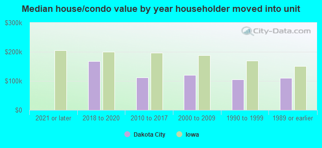 Median house/condo value by year householder moved into unit