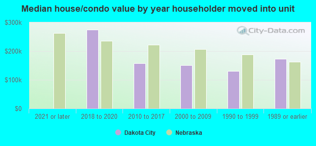 Median house/condo value by year householder moved into unit