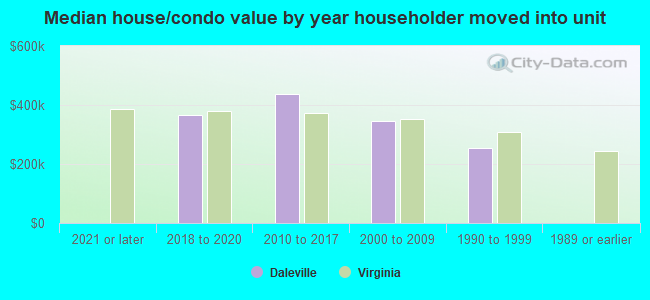 Median house/condo value by year householder moved into unit