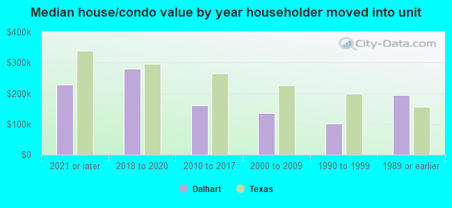 Median house/condo value by year householder moved into unit