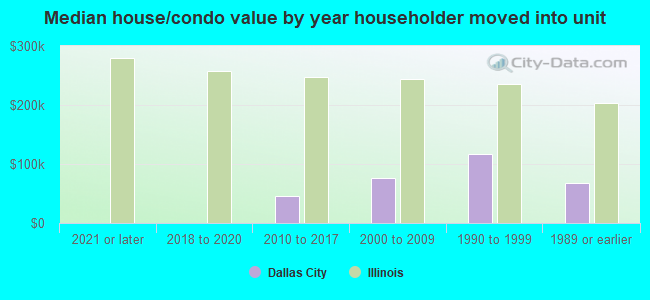 Median house/condo value by year householder moved into unit