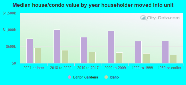 Median house/condo value by year householder moved into unit