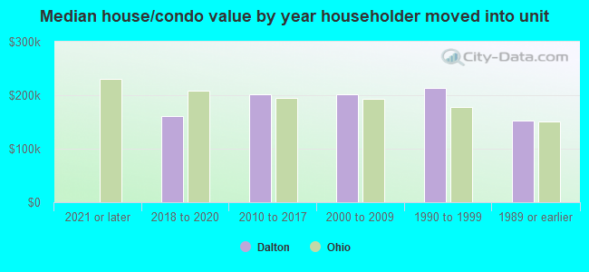 Median house/condo value by year householder moved into unit