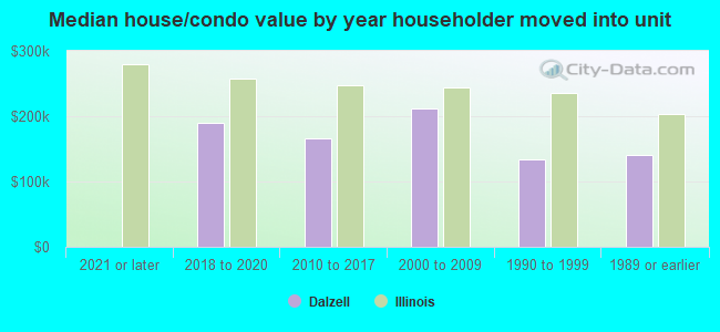 Median house/condo value by year householder moved into unit