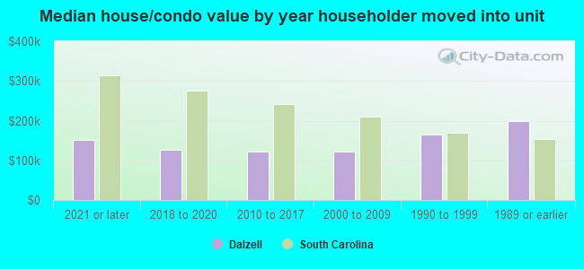 Median house/condo value by year householder moved into unit